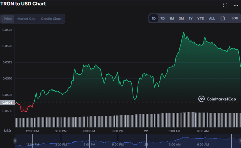 TRX/USD 24-hour price chart (source: CoinMarketCap)