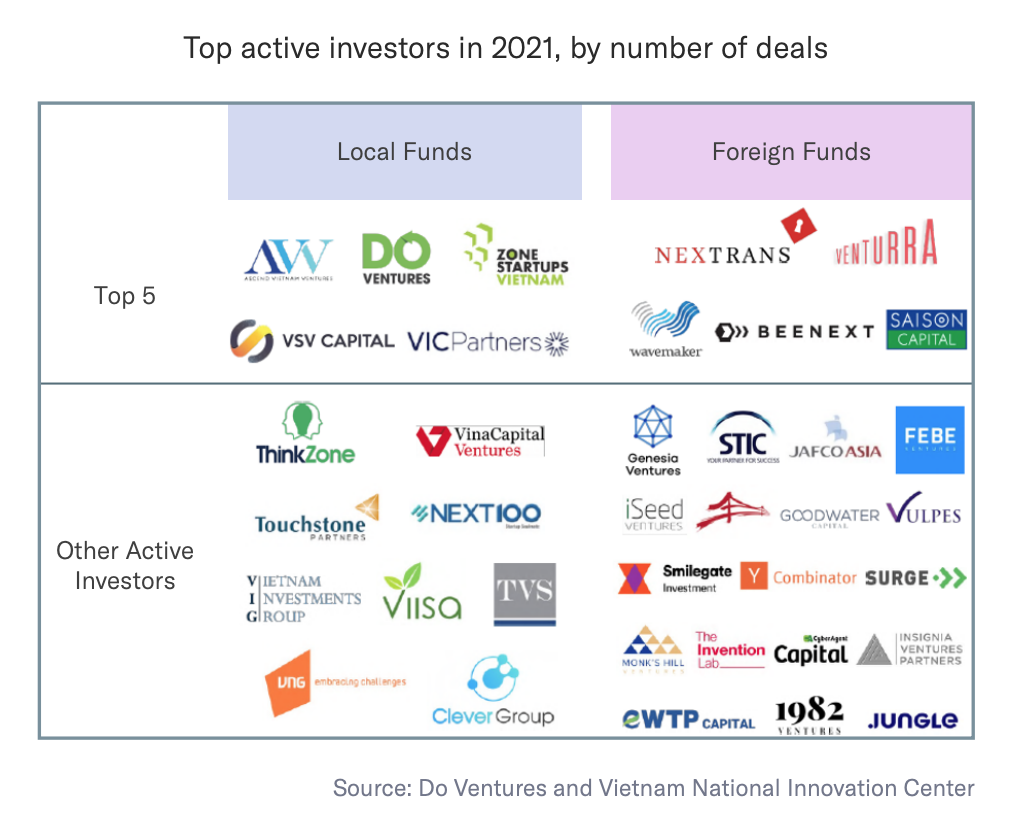 Toppaktiva investerare 2021, efter antal affärer, Källa: Silverhorn Perspective, okt 2022