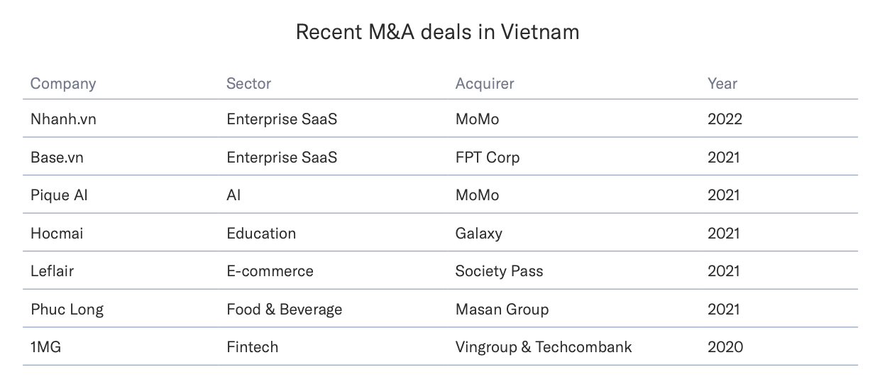 ベトナムにおける最近の M&A 取引、出典: Silverhorn Perspective、2022 年 XNUMX 月