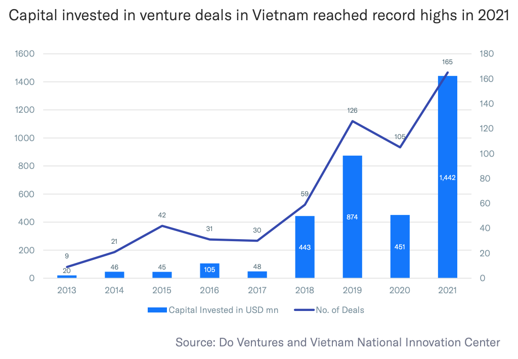 Vietnami riskitehingutesse investeeritud kapital saavutas 2021. aastal rekordilise taseme, Allikas: Silverhorn Perspective, oktoober 2022