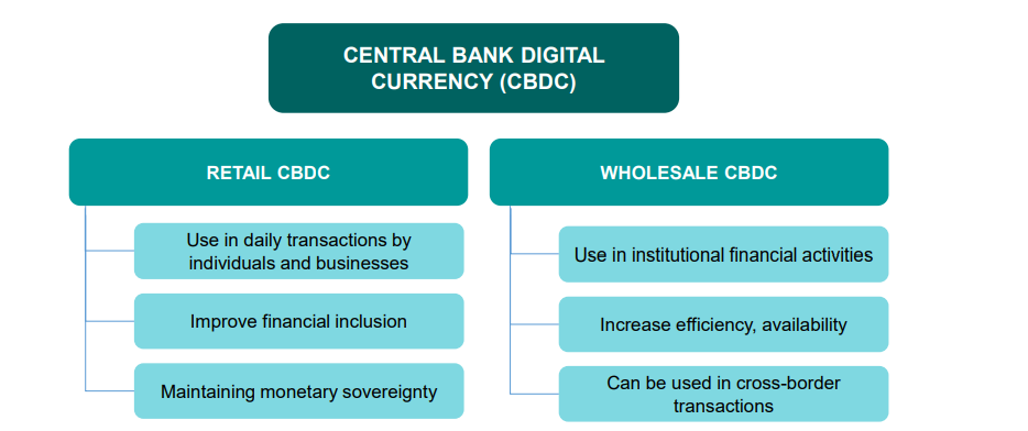 Central Bank Digital Currency (CBDC) 