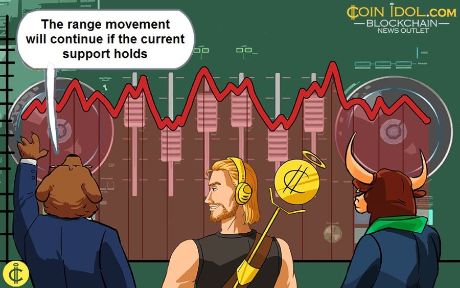 The range movement will continue if the current support holds