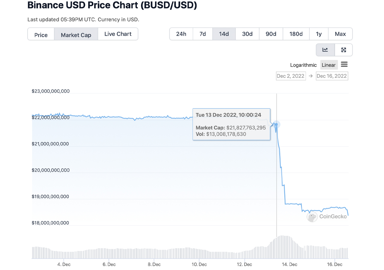Stablecoin BUSD’s Supply Shrunk by 3.24 Billion in 3 Days, Market Cap Is Down 20% Since Last Month