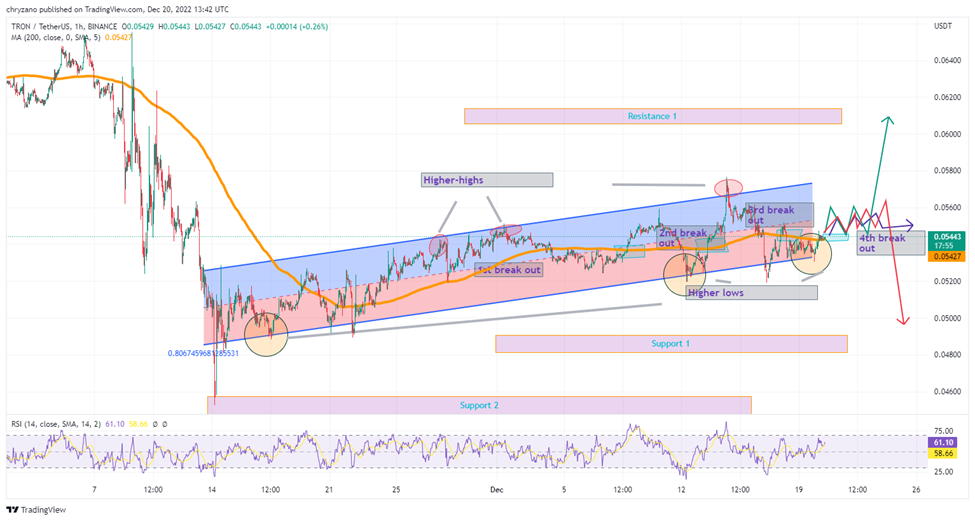 TRON/USDT 1-hour Trading Chart (Source: TradingView)