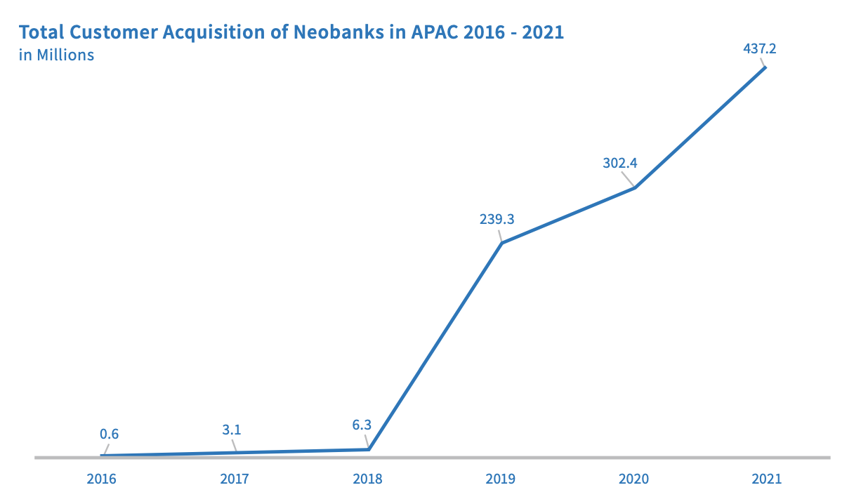 Συνολική απόκτηση νέων τραπεζών από πελάτες σε APAC 2016-2021, Πηγή: Digital Banking in Asia-Pacific, Fincog, BPC