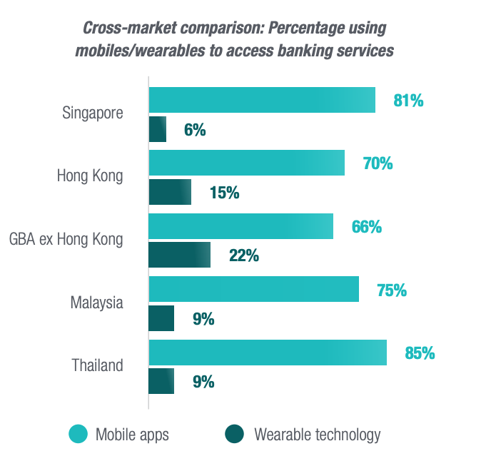 Cross-market comparison: Percentage using mobiles/wearables to access banking services, Source: Bank of the Future survey, Capco, 2022