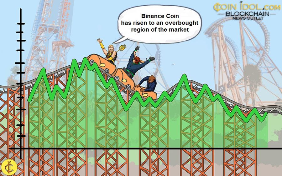 Binance Coin has risen to an overbought region of the market