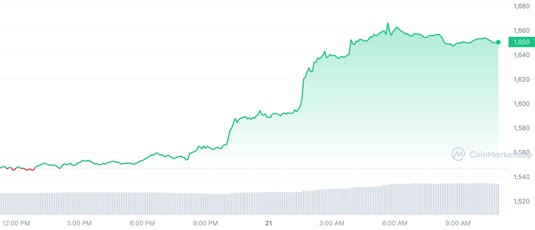 Crypto Prices Today: ETH
