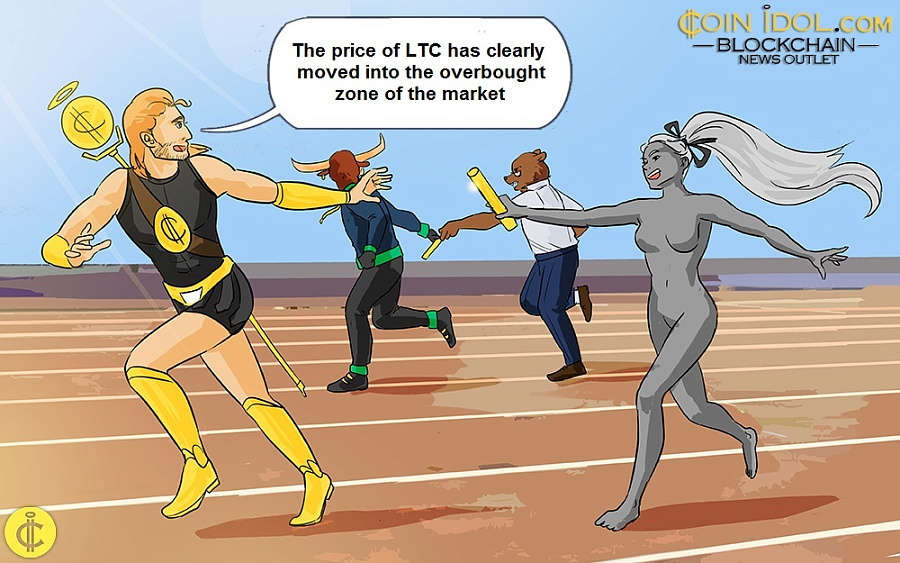 The price of LTC has clearly moved into the overbought zone of the market