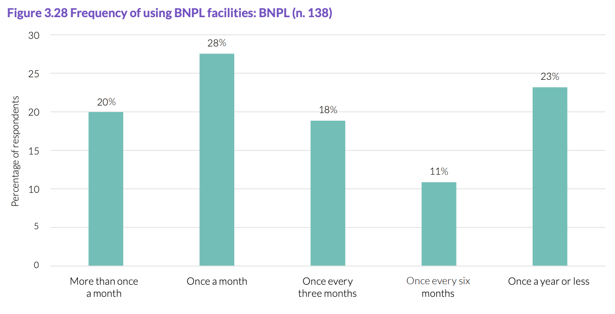 Frequency of using BNPL facilities, Source: The ASEAN Access to Digital Finance Study, Cambridge Centre for Alternative Finance (CCAF)/Asian Development Bank Institute, Dec 2022