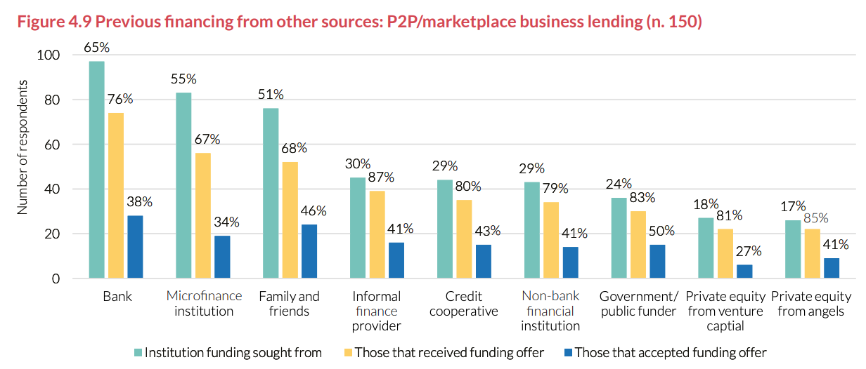 Previous financing from other sources (MSMEs), Source: The ASEAN Access to Digital Finance Study, Cambridge Centre for Alternative Finance (CCAF)/Asian Development Bank Institute, Dec 2022