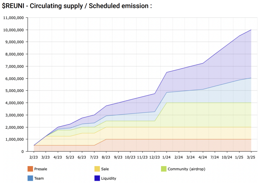 REUNIT Circulating Supply Scheduled Emission