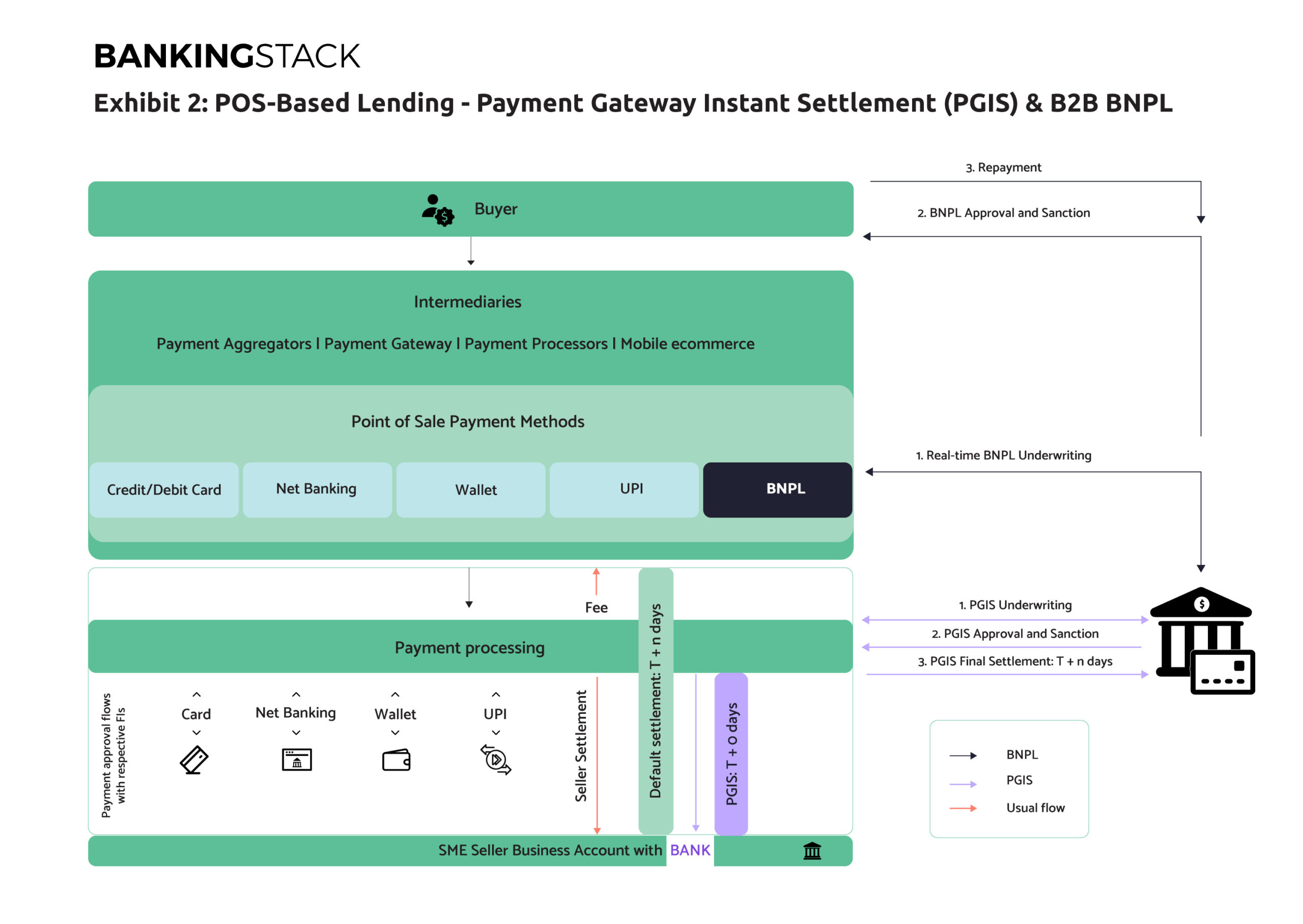 B2B POS-based Lending: PGIS & B2B BNPL