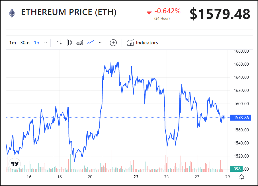 Ethereum (ETH) Price