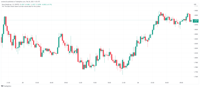 BONE price trend set to test $2 resistance level @source TradingView.com 