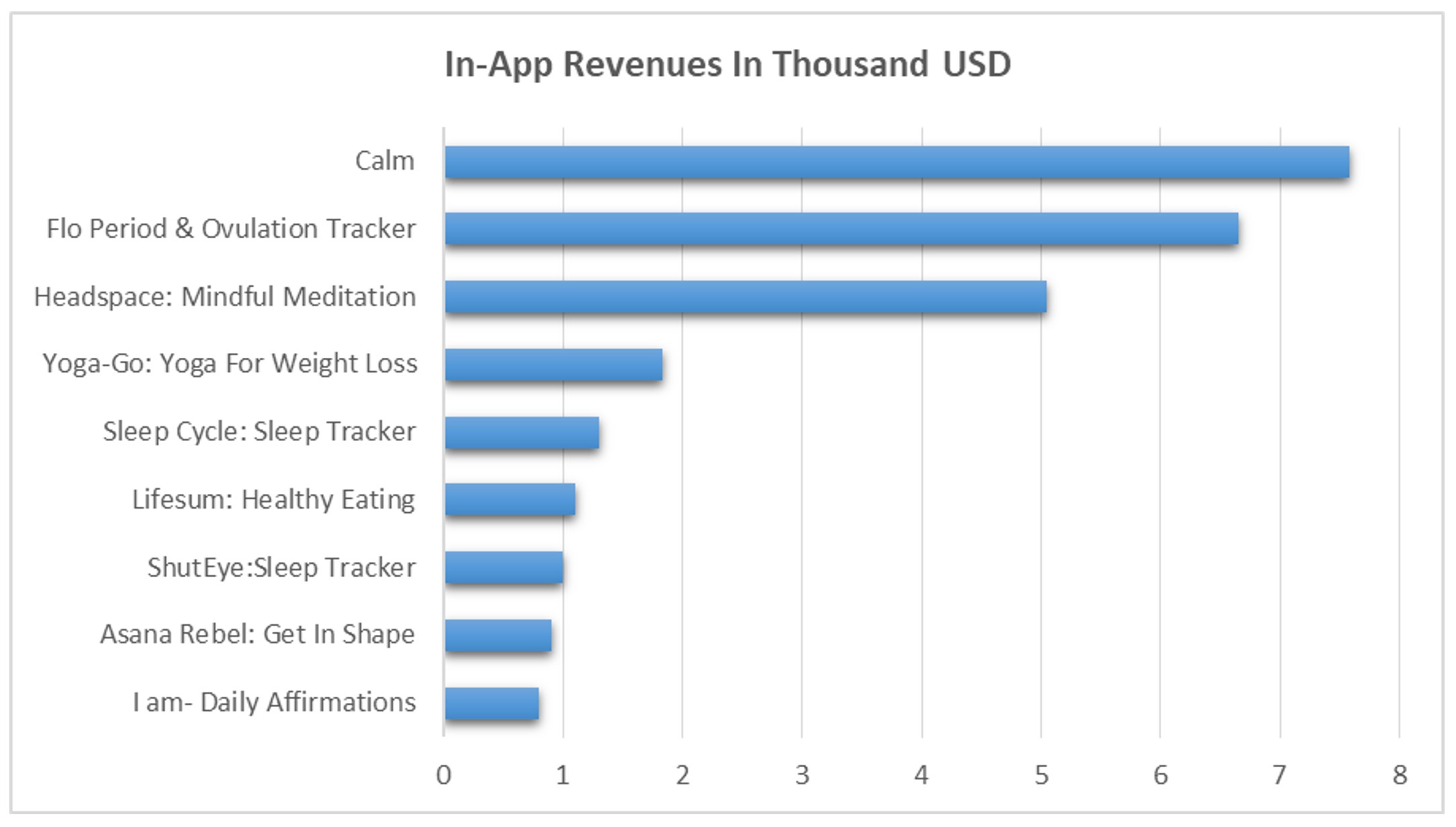 in app revenue of calm app