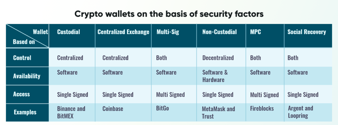 crypto wallets on the basis of security factors