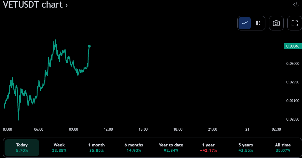 VET/USDT 24-hour price chart (source: TradingView)