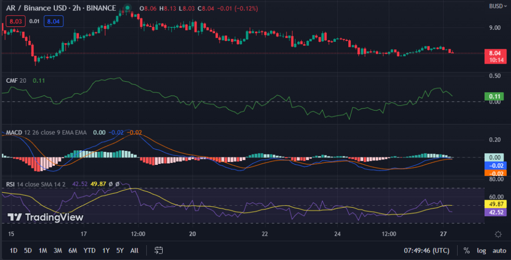 ARB/USD 2-hour price chart (source: TradingView)