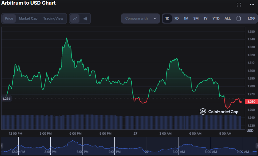 ARB/USD 24-hour price chart (source: CoinMarketCap)