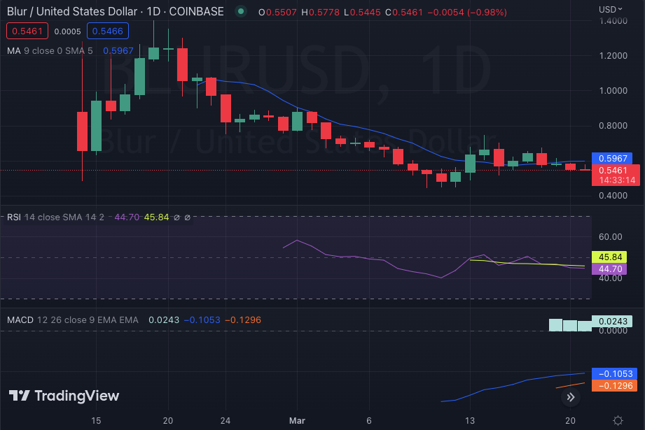 BLUR/USD 24-hour chart: TradingView