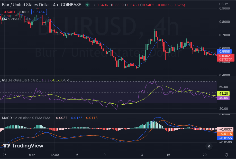 BLUR/USD 4-hour chart: TradingView