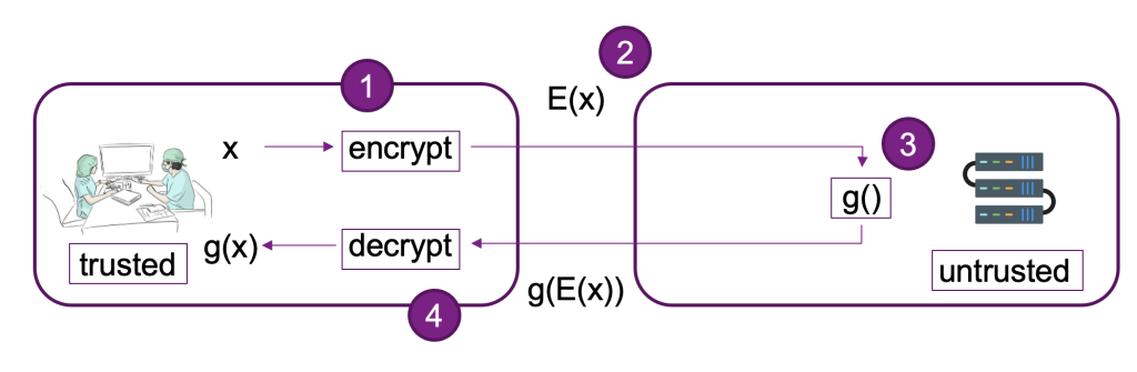 example implementation of an FHE system