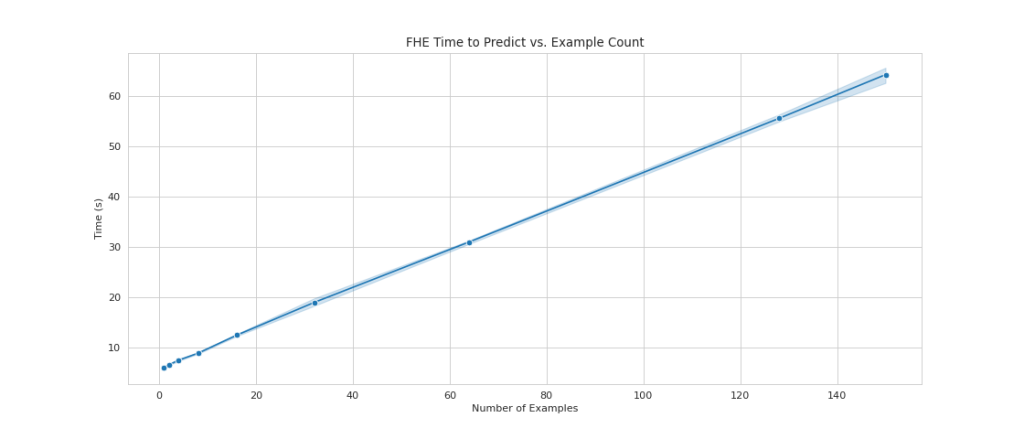 lineaarne skaleerimine, kui suurendame näidete arvu 1-lt 150-le