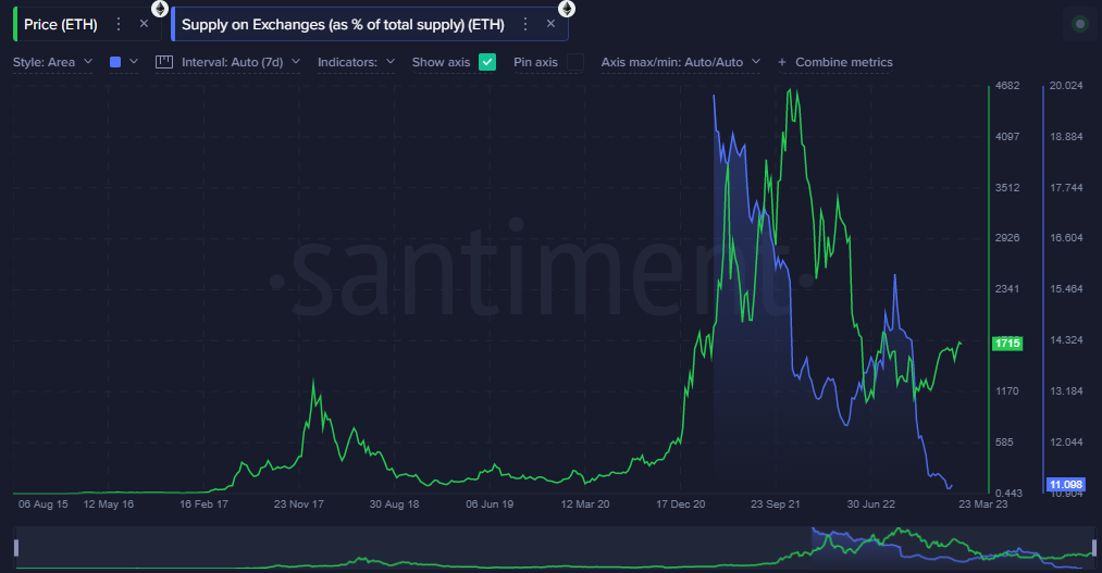 Total supply of ETH on exchanges, Source; Santiment