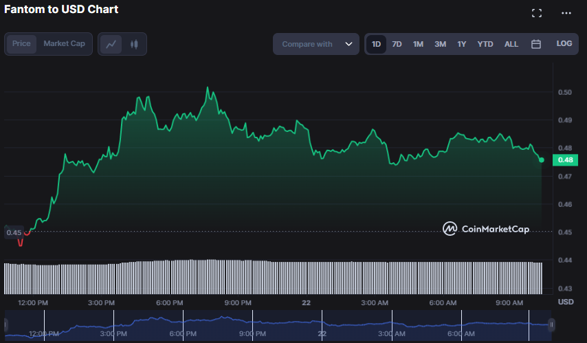 FTM/USD 1-day price chart (source: CoinMarketCap)