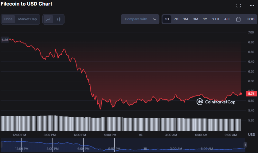 FIL/USD 24-hour price chart (source: CoinMarketCap)