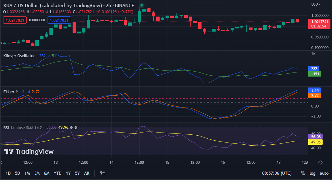 KDA/USD 2-hour price chart (source: TradingView)