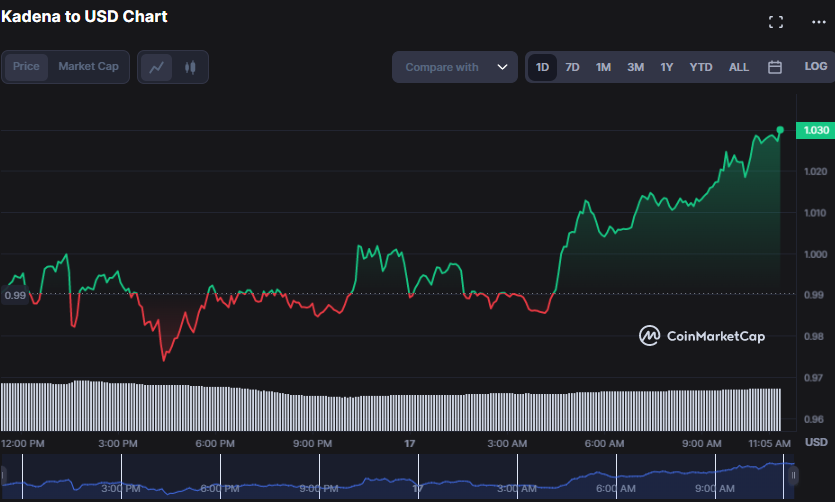 KDA/USD 24-hour price chart (source: CoinMarketCap)