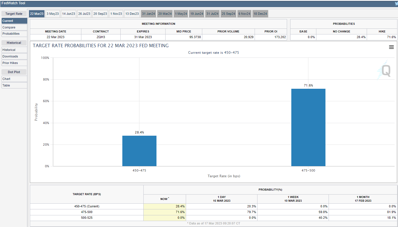 Fed Funds: (Source: CME fed watch tool)