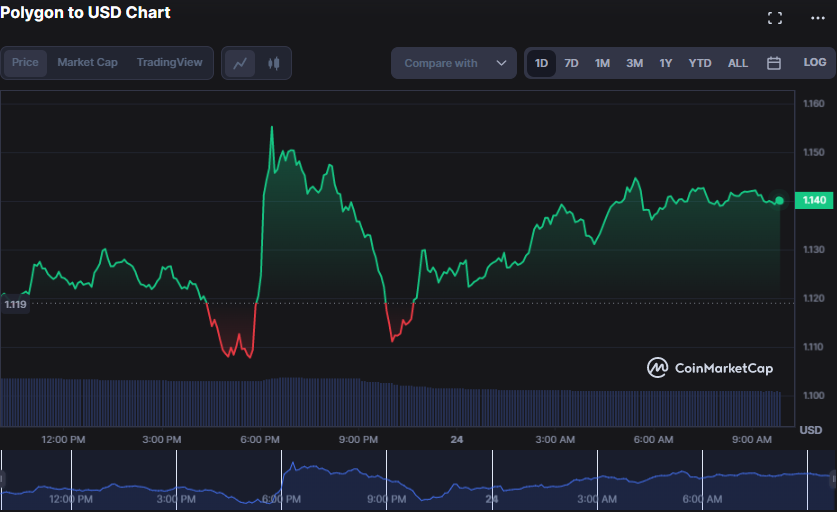 MATIC/USD 1-day price chart (source: CoinMarketCap)