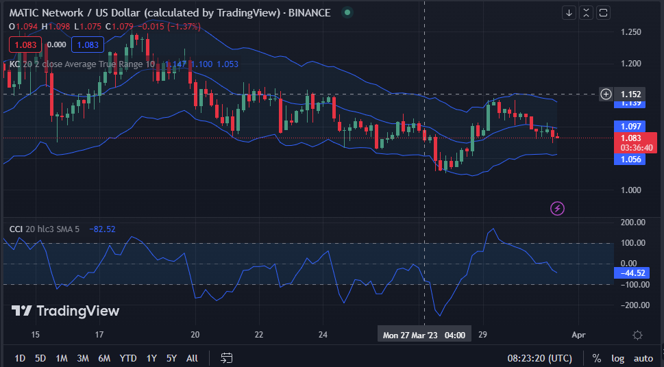 MATIC/USD 4-hour price chart (Source-Trading view)