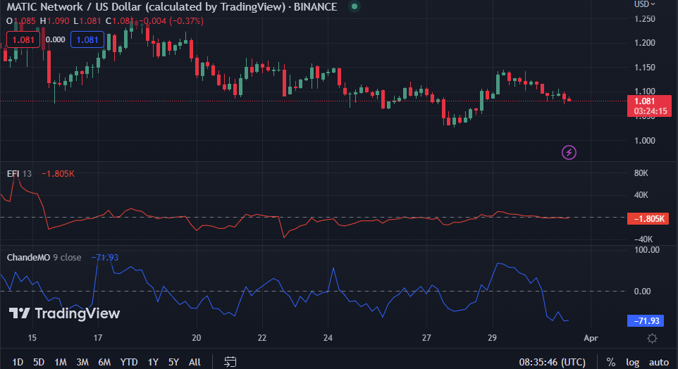 MATIC/USD 4-hour price chart (Source: Trading view)