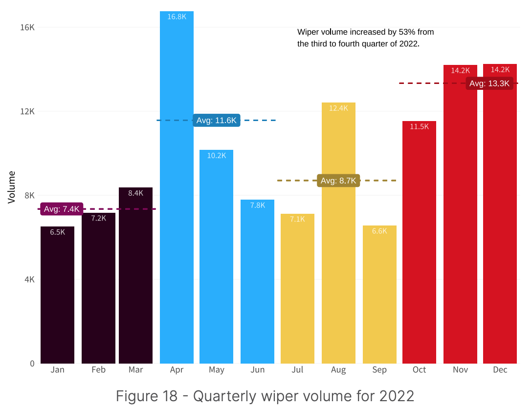 Quarterly wiper volume in 2022, Source: 2H 2022 Threat Landscape Report, Fortinet, Feb 2023