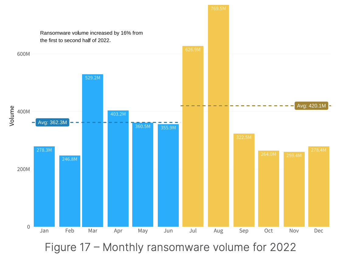 Monthly ransomware volume for 2022, Source: 2H 2022 Threat Landscape Report, Fortinet, Feb 2023