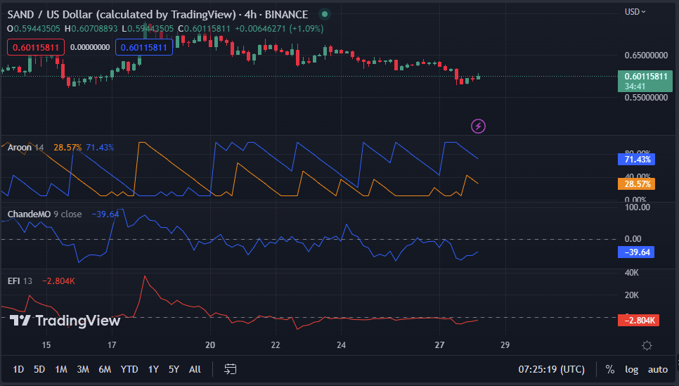 SAND/USD 4-hour price chart (Source:Trading View)