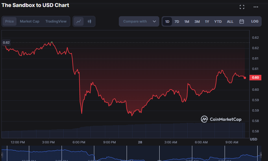 SAND/USD 24 hour price chart (Source: CoinMarketCap)