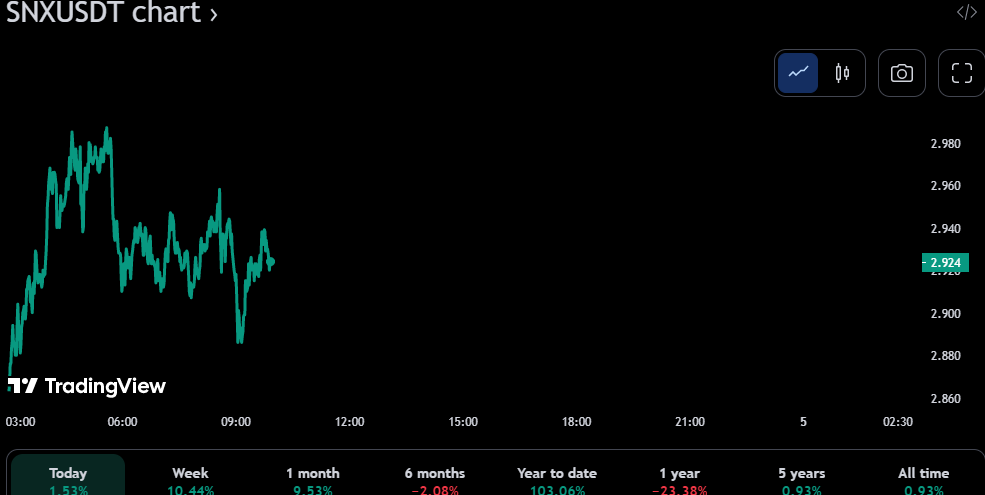 SNX/USDT 24-hour price chart (source: TradingView)