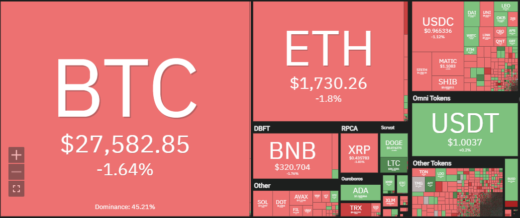 Cryptocurrencies price heat map: Coin360