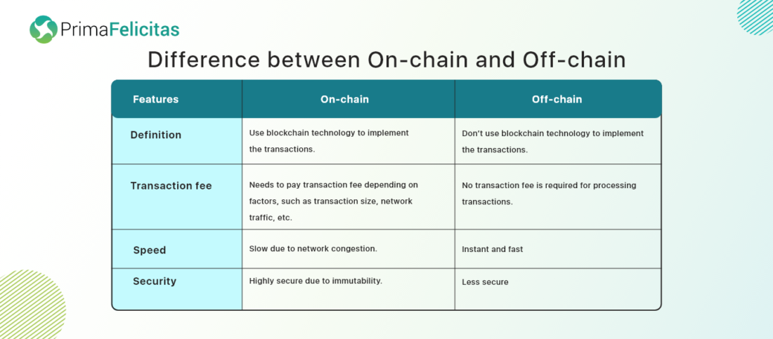 Difference between dApps On-chain and Off-chain