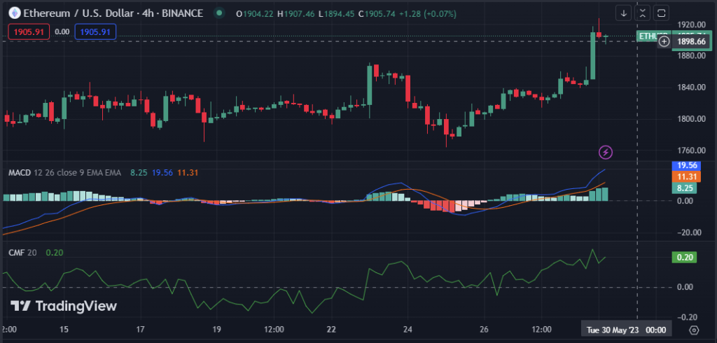 ETH/USD 4-hour price chart (Source: TradingView)