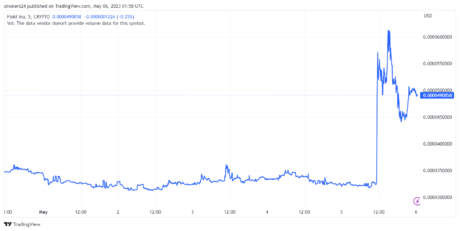 Floki Inu Priced Spiked as high as 60% following Binance listing: source @Tradingview