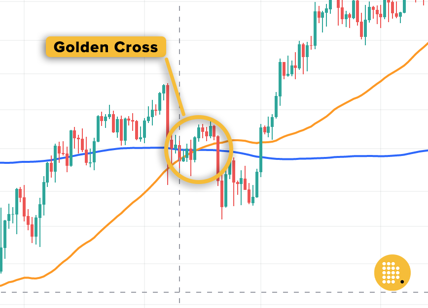 Example of a golden cross on a chart.