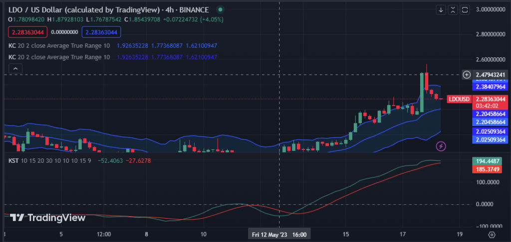 LDO/USD 4-hour price chart (Source: TradingView)