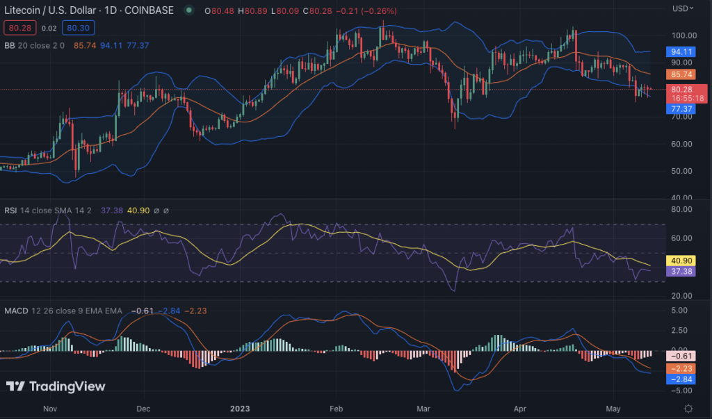 LTC/USD 1-day price chart: TradingView
