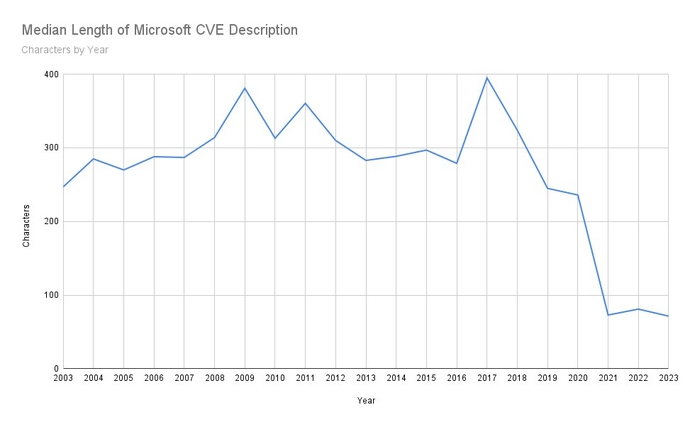 Graphic showing median length of Microsoft CVE description